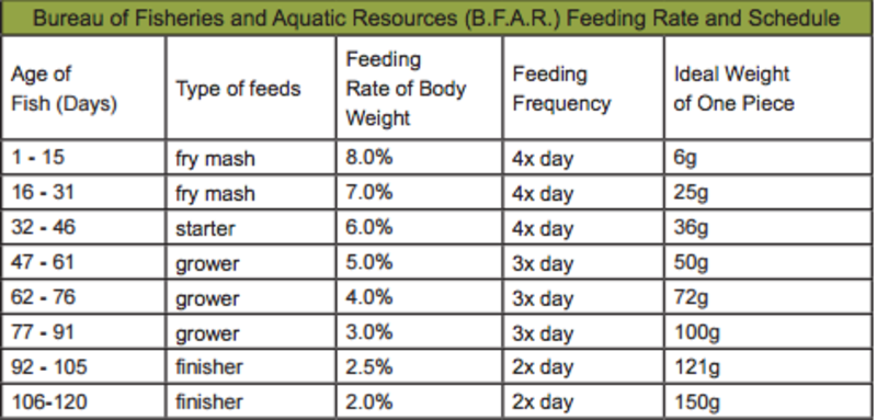 Farm Feed Fish Chart2 Echocommunity Org
