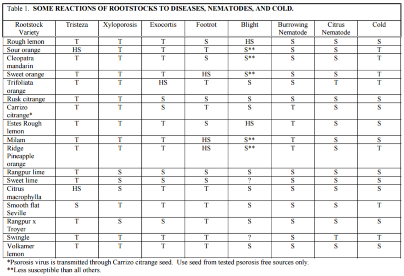 TN 3 Table 1