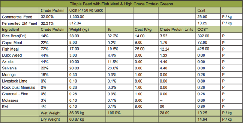 Tilapia Growth Chart