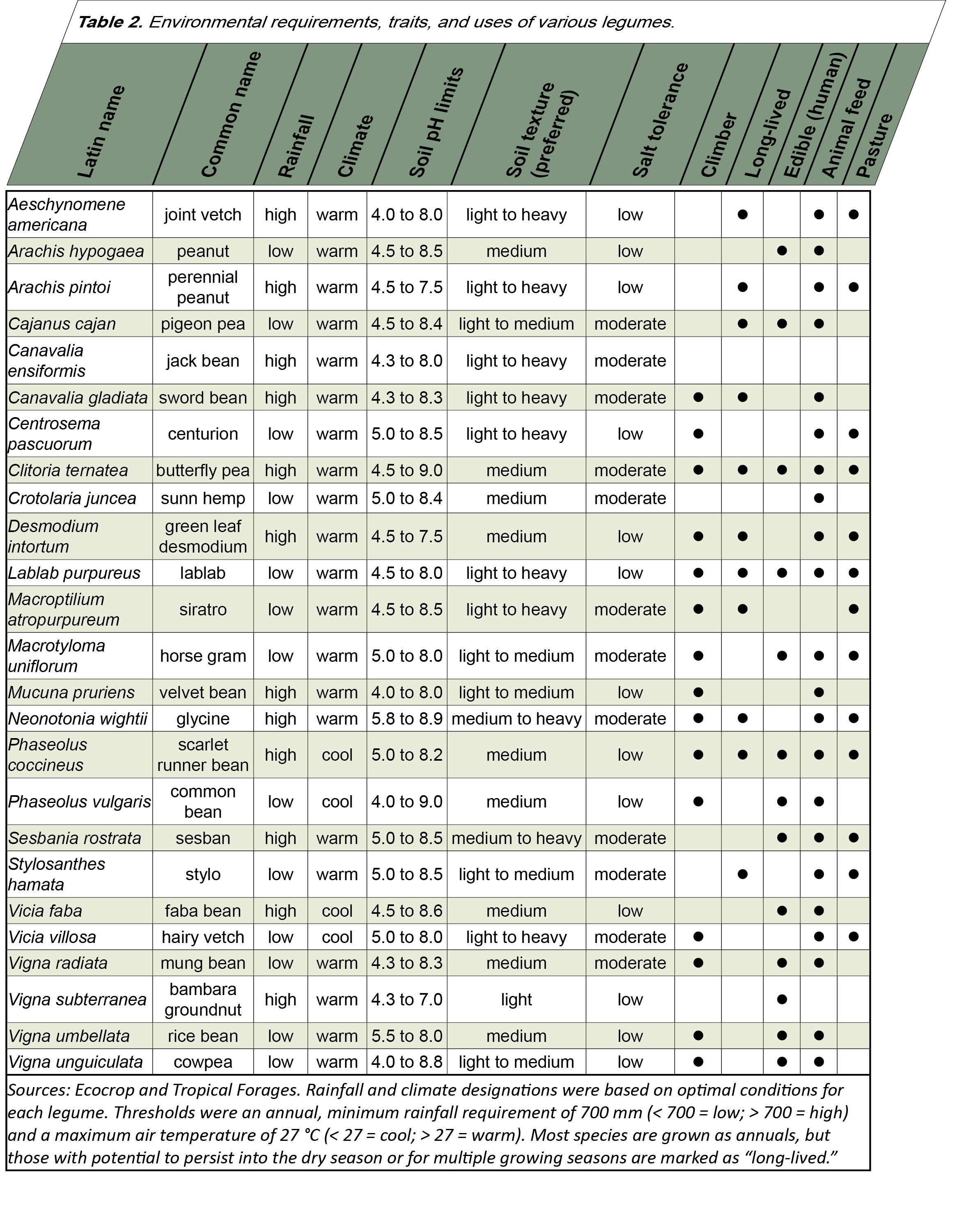 Soil Coverage Chart