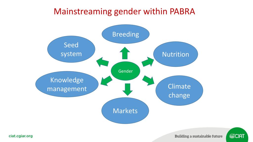 gender nutritional habits