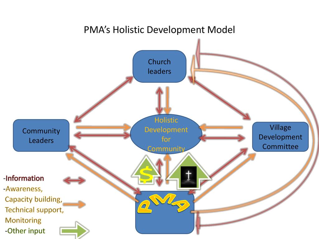 PMA’s Holistic Development Model | ECHOcommunity.org